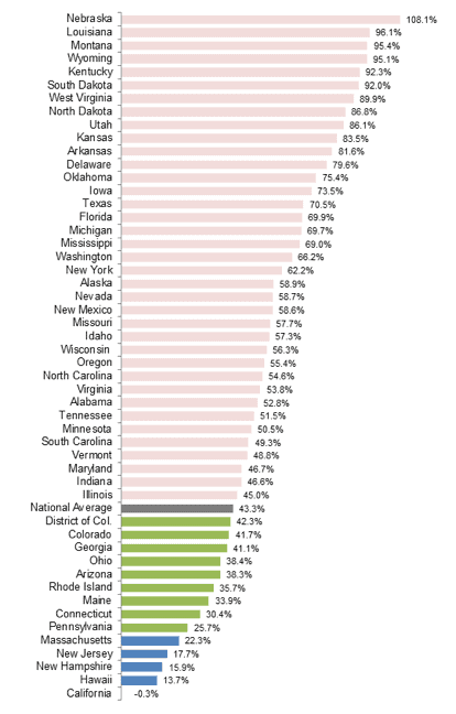 Insurance Rates Over The Years