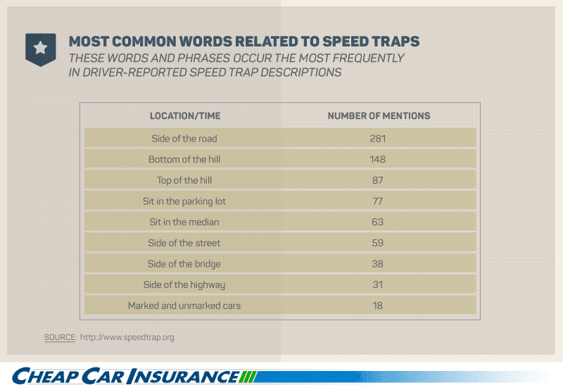 Common Words Associated with Speed Traps