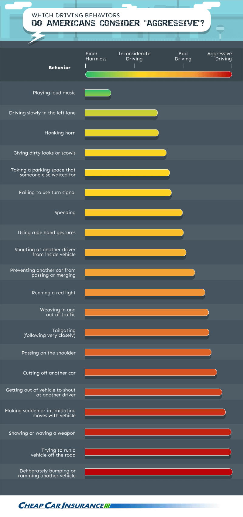 what do americans consider aggressive driving behaviors?