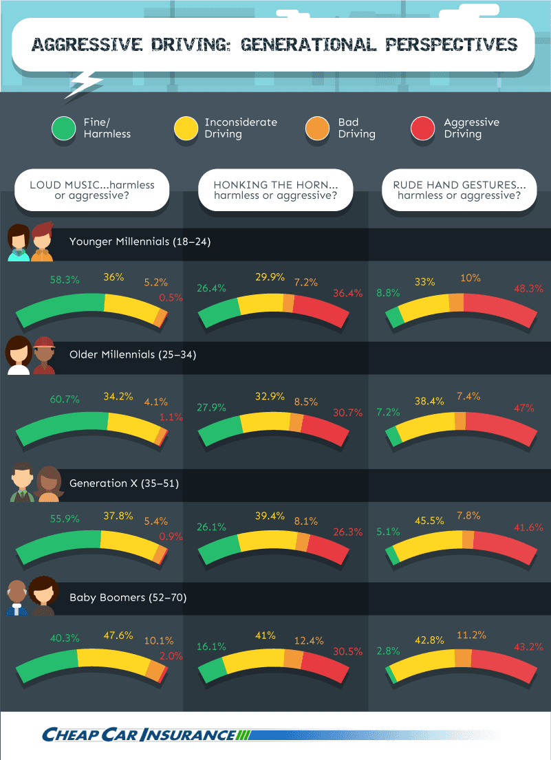 aggressive driving across generations