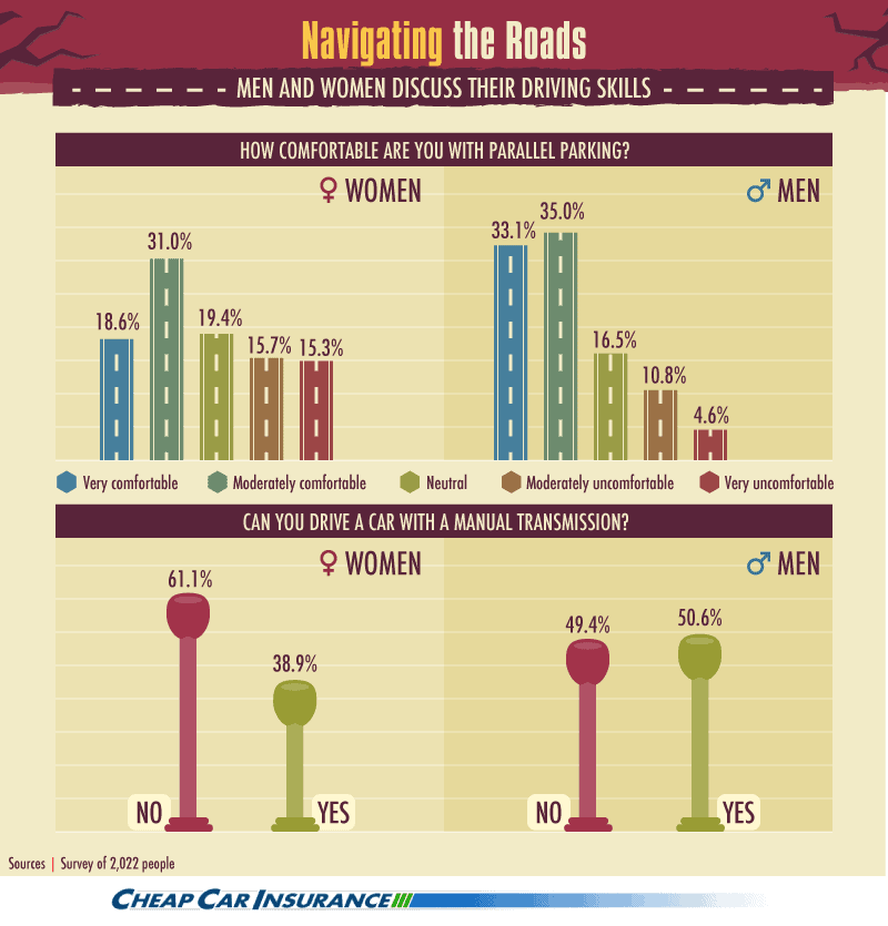 gender skills
