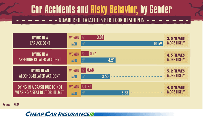 accidents risky behavior