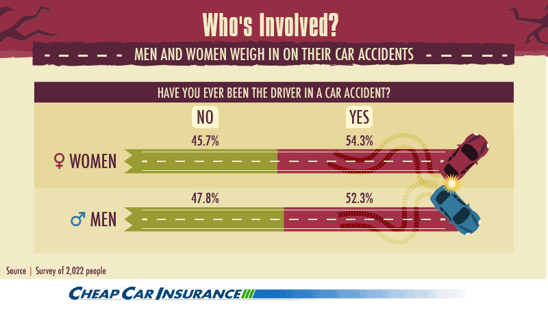 gender accidents