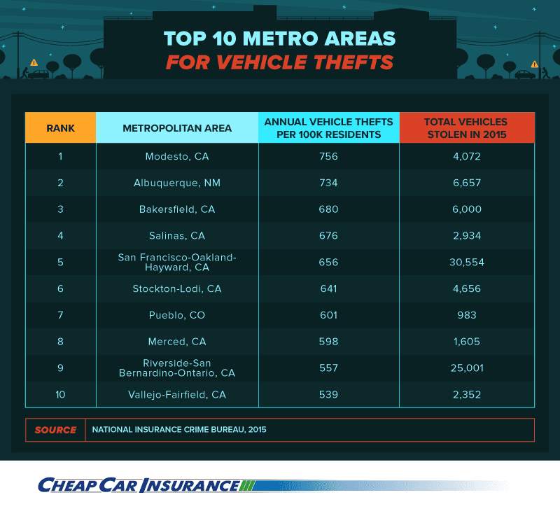 Top 10 Metro Areas for Vehicle Thefts
