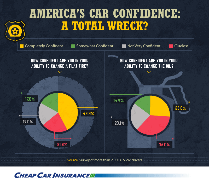 america's car confidence: a total wreck, how confident are you to change a tire? how confident are you to change the oil