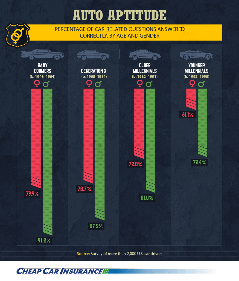 auto aptitude, percentage of car-related questions answered correctly, by age and gender