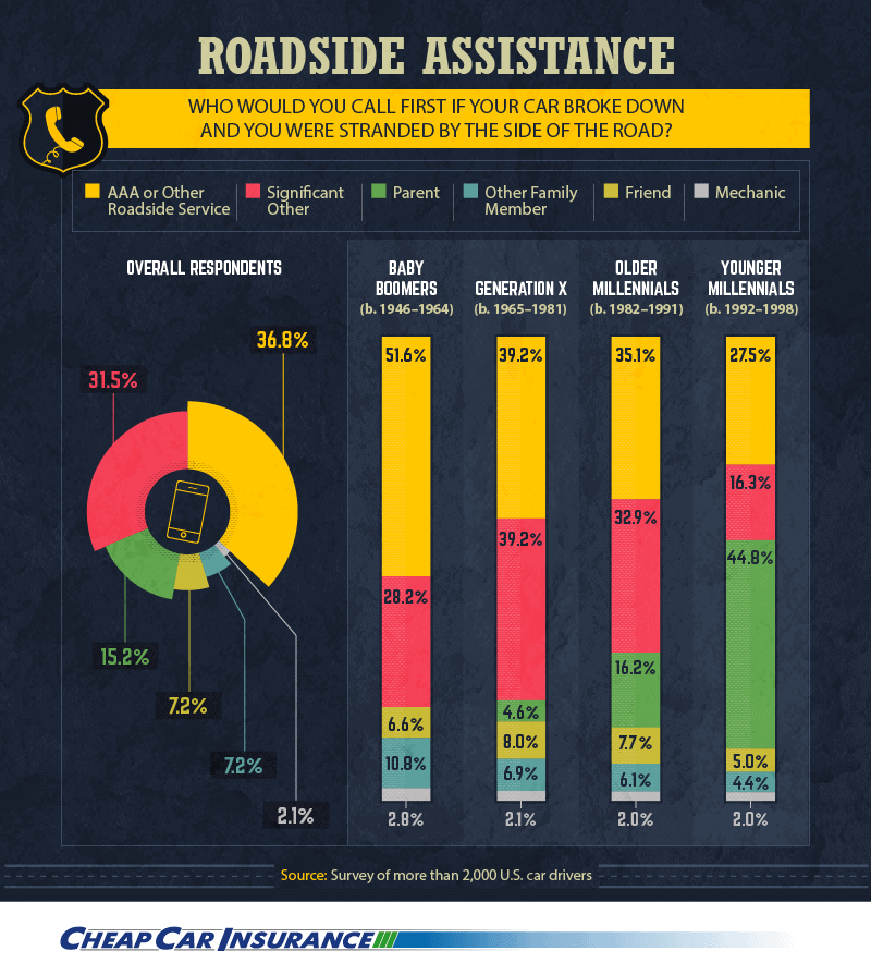 roadside assistance, who would you call first if your car broke down and you were stranded by the side of the road?
