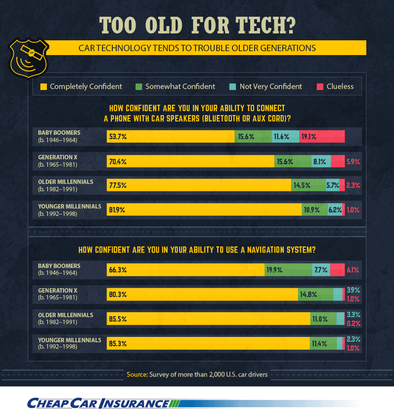 too old for tech, car technology tends to trouble older generations