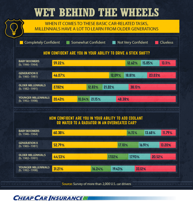 wet behind the wheels, when it comes to these basic car-related tasks, millennials have a lot to learn from older generations