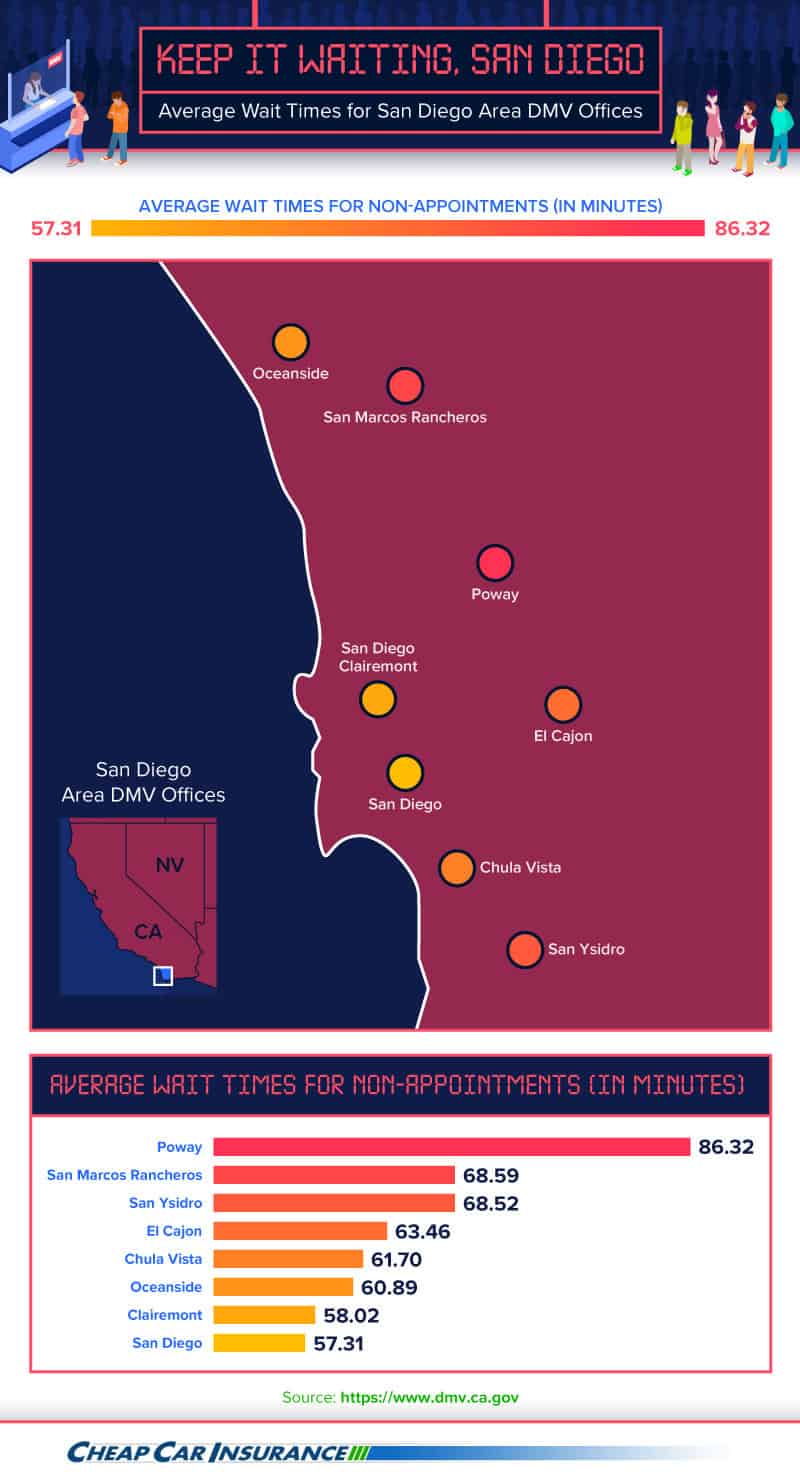 Keep It Waiting San Diego, Average Wait Times for San Diego Area DMV Offices