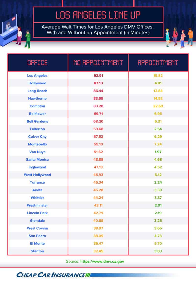 Los Angeles Line-up, Average wait times for Los Angeles DMV Offices, with and without an Appointment (in minutes)