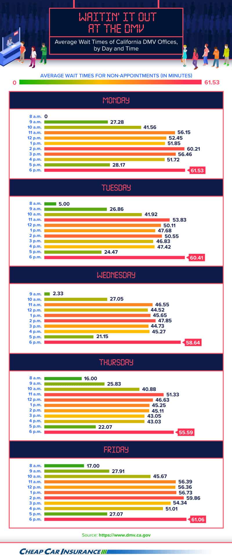 Waitin' It OUt at the DMV, Average Wait Times of California DMV office by day and time