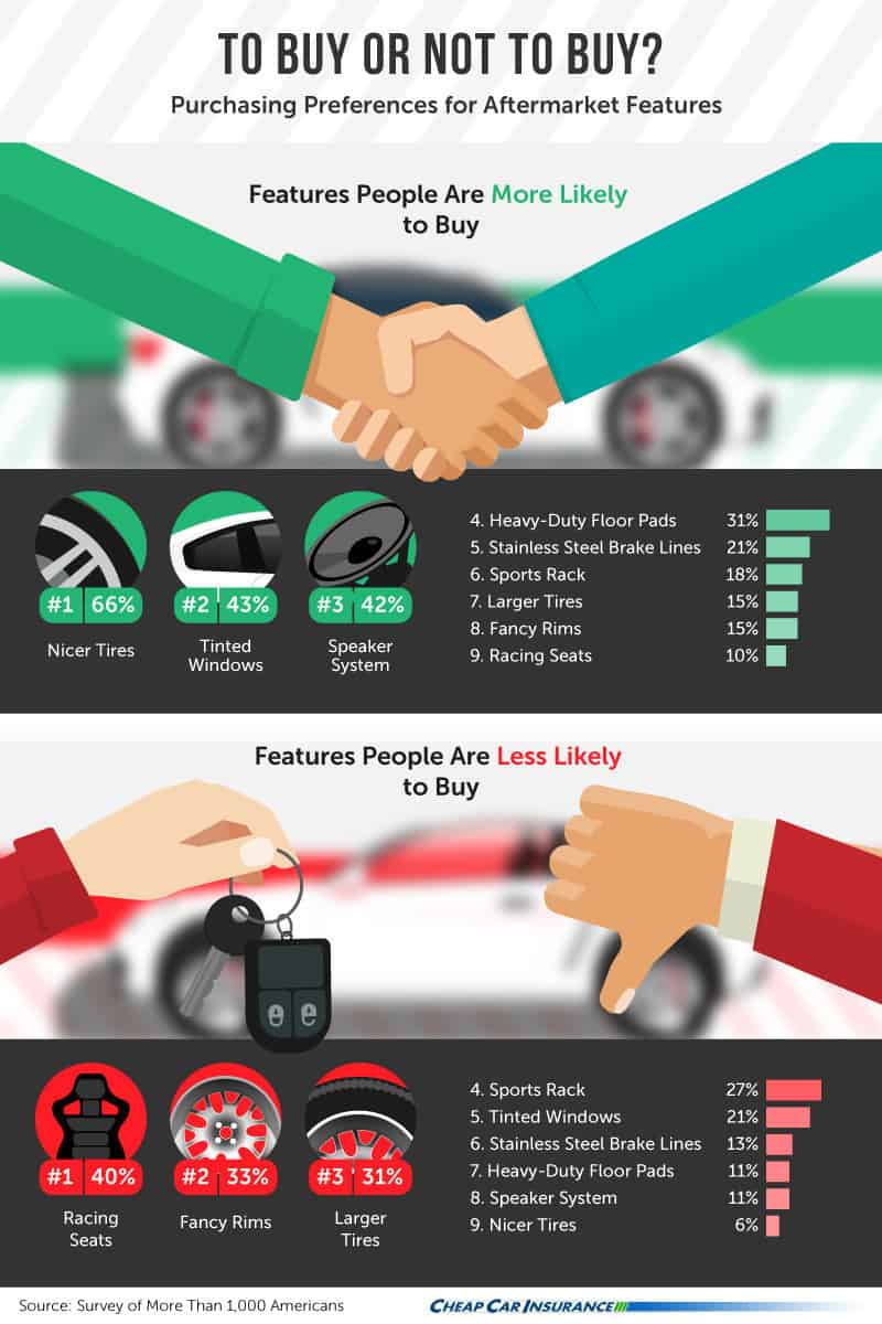 Preferences of Aftermarket Features