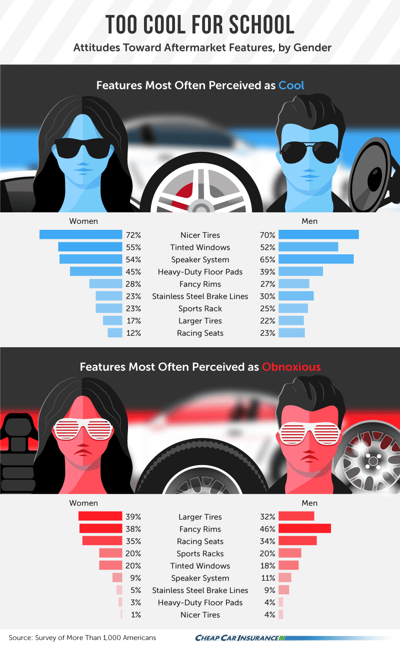 Aftermarket Features by Gender