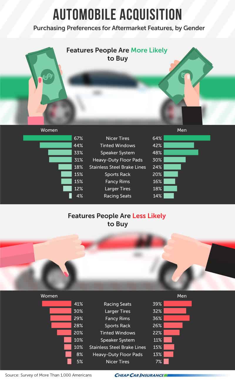 Purchasing Preferences by Gender