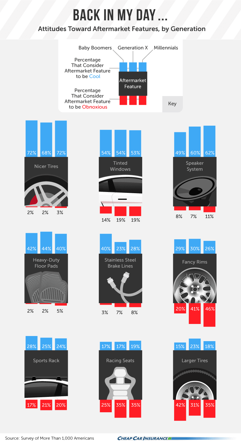 Aftermarket Features by Generation