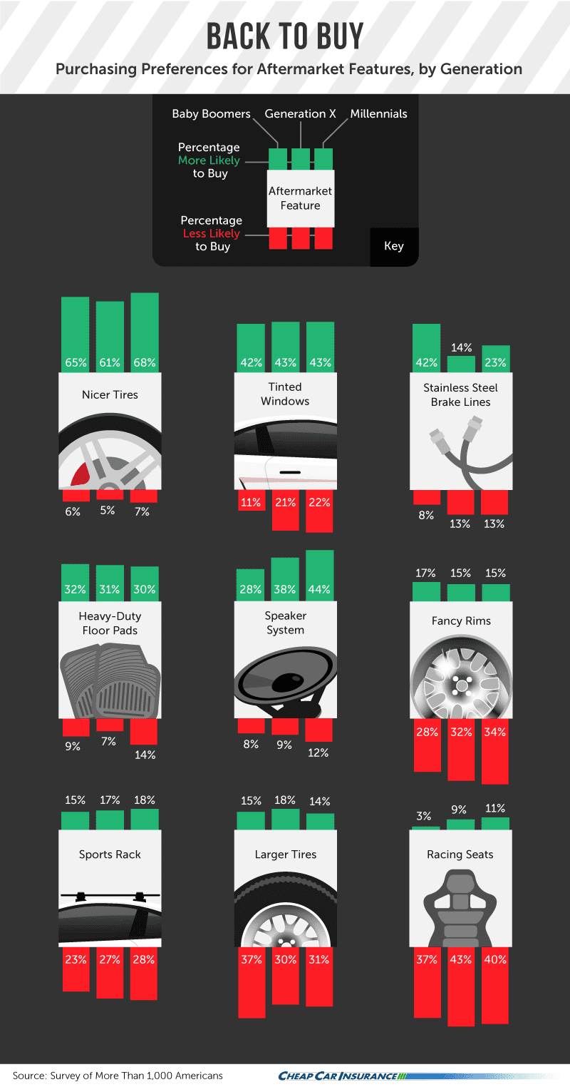 Purchasing Aftermarket by Generation