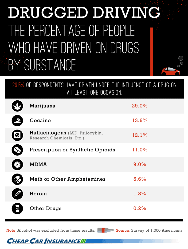 Drugged Driving