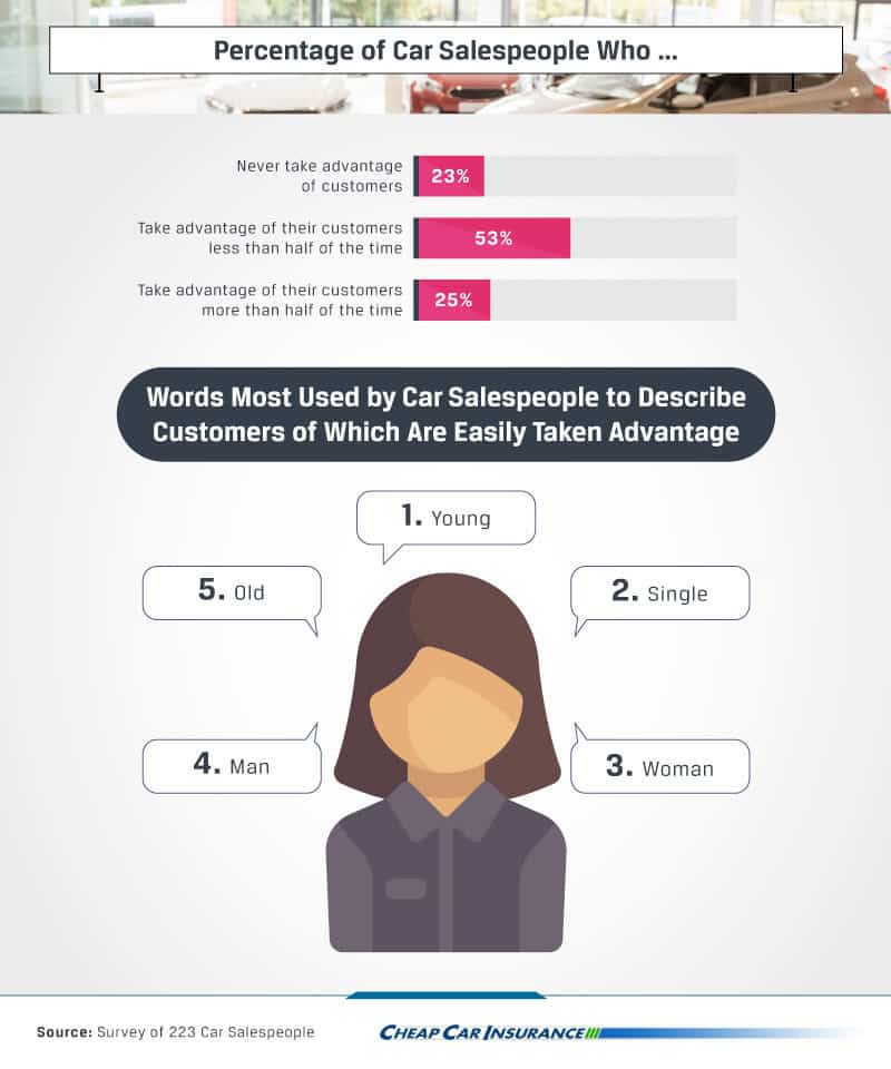 Descriptors for Easily-Taken-Advantage-Of Customers