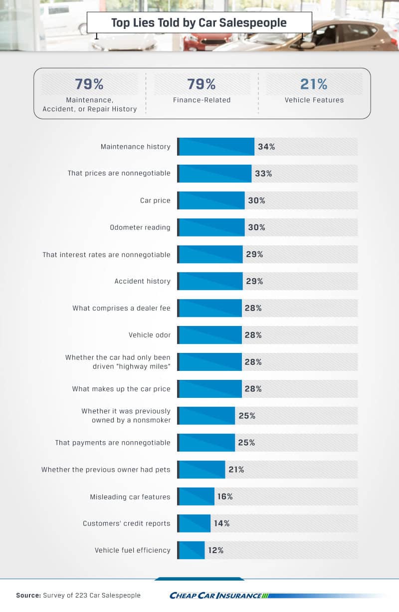 Most Frequent Lies Told by Car Salesmen