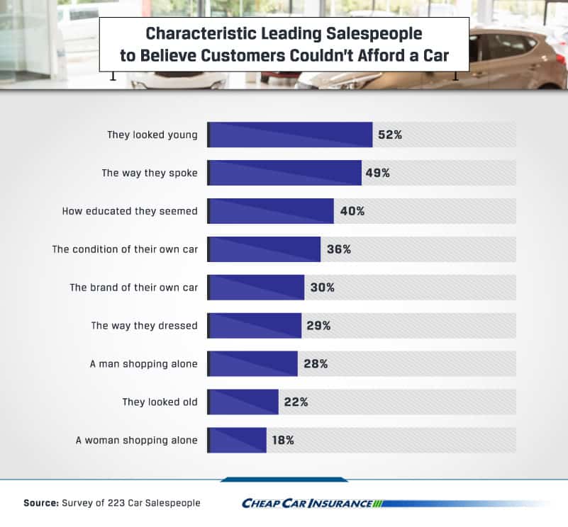 Perceived Reasons Customers Couldn't Afford Cars
