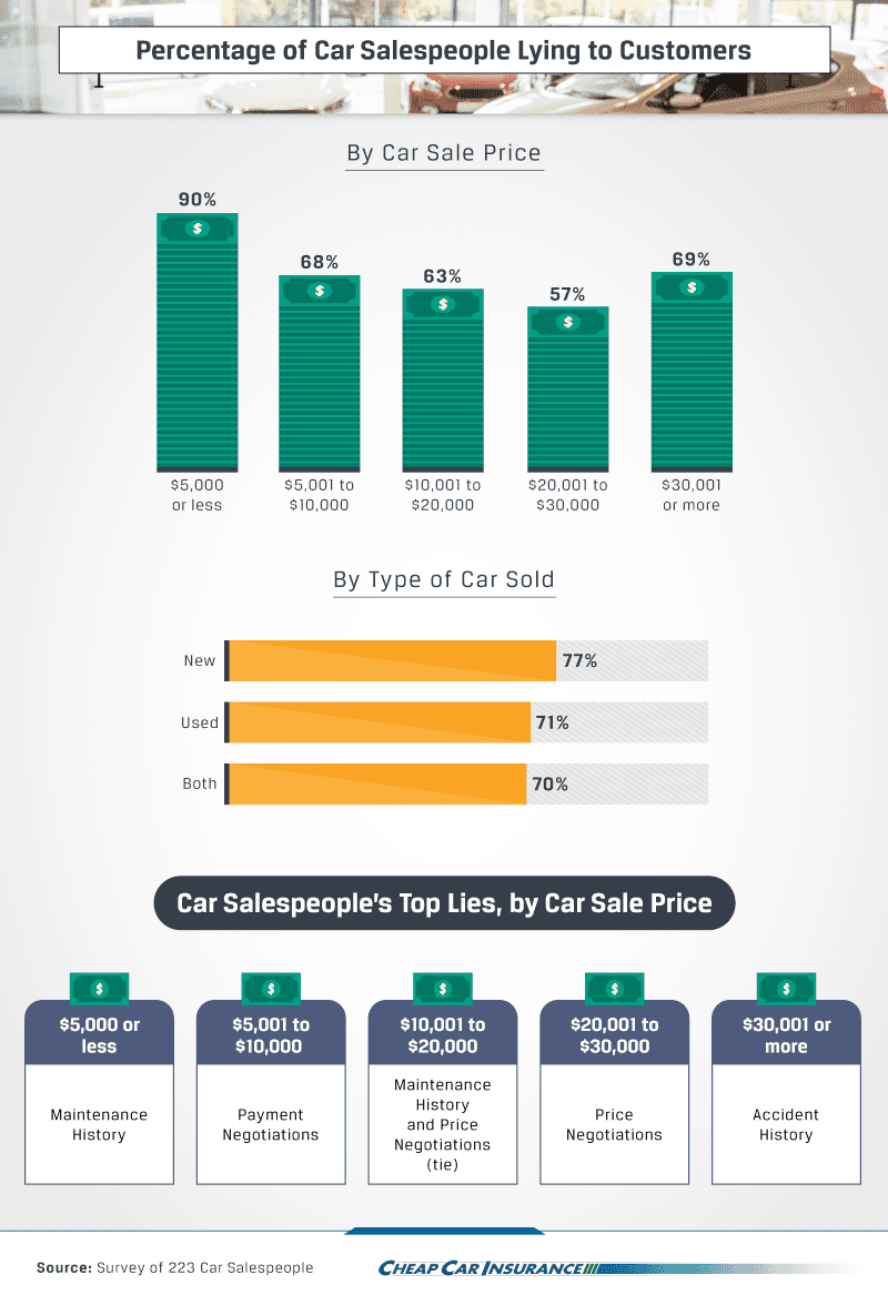 Percentage of Lying Car Salesmen