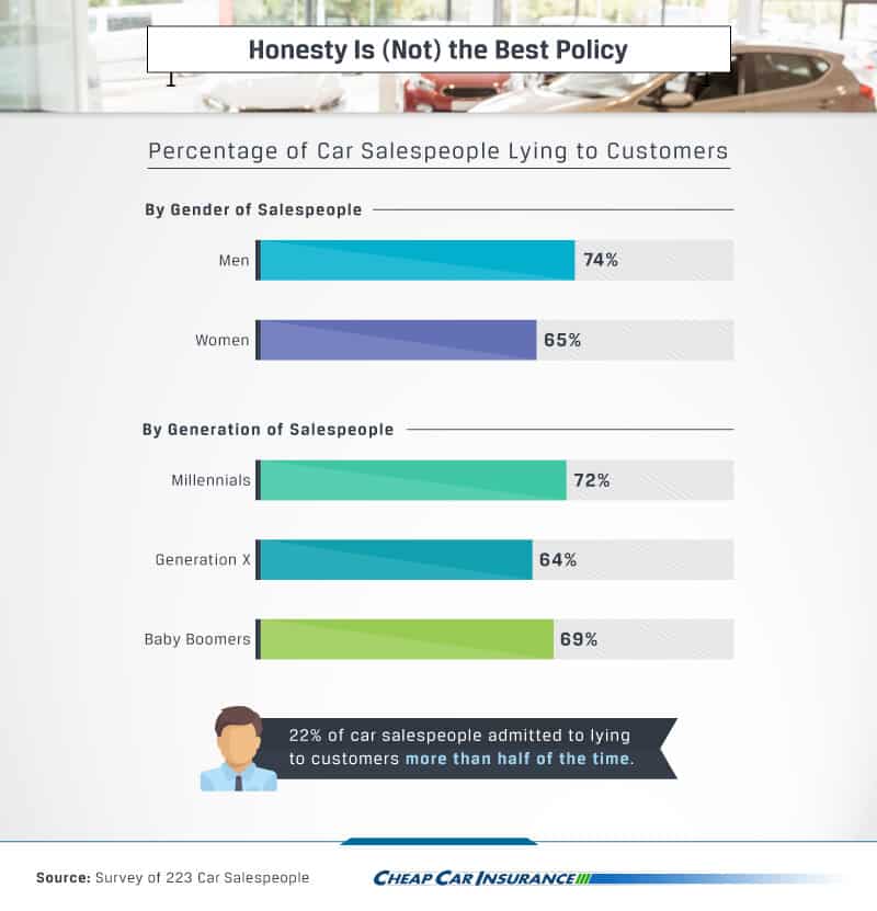 Frequency of Salesmen Lying