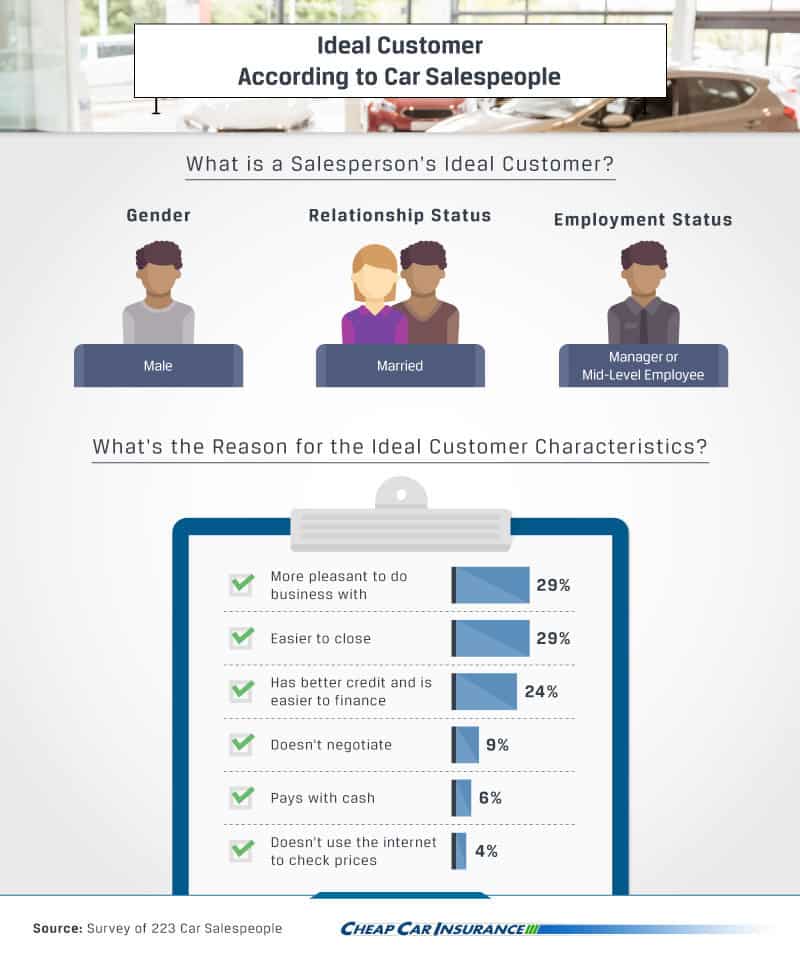 Opinions on Ideal Car-Buying Customers